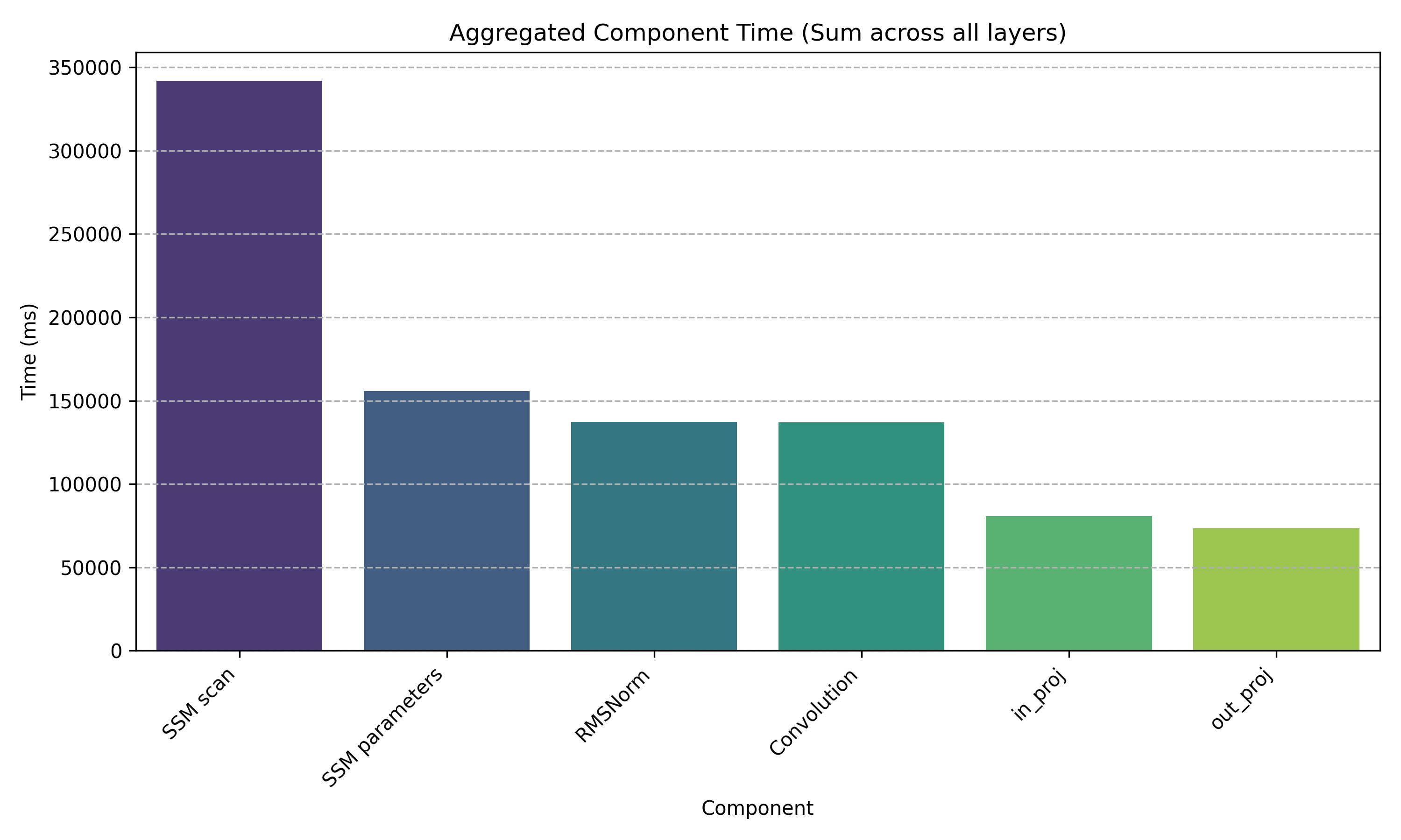 Aggregated Component Time