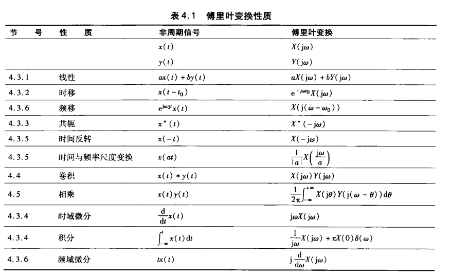 傅里叶变换性质