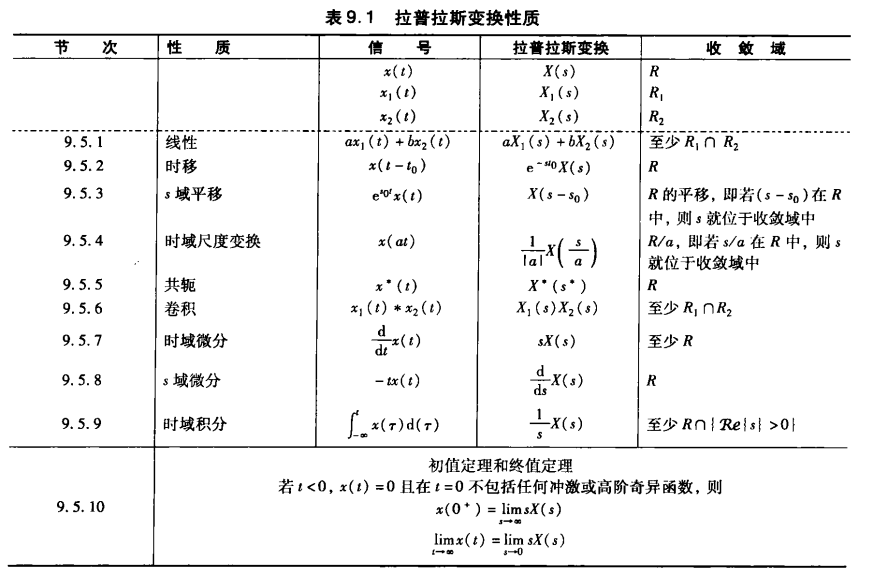 拉普拉斯变换性质